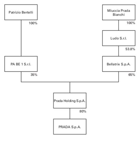 prada family tree|who is Prada owned by.